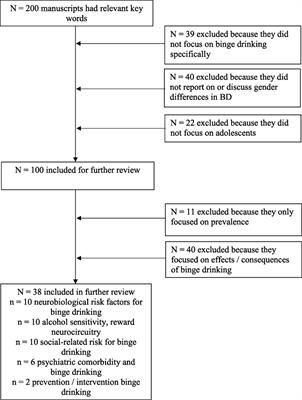 Gender Differences in Risk Factors for Adolescent Binge Drinking and Implications for Intervention and Prevention